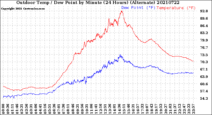 Milwaukee Weather Outdoor Temp / Dew Point<br>by Minute<br>(24 Hours) (Alternate)