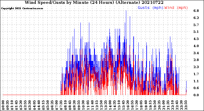 Milwaukee Weather Wind Speed/Gusts<br>by Minute<br>(24 Hours) (Alternate)