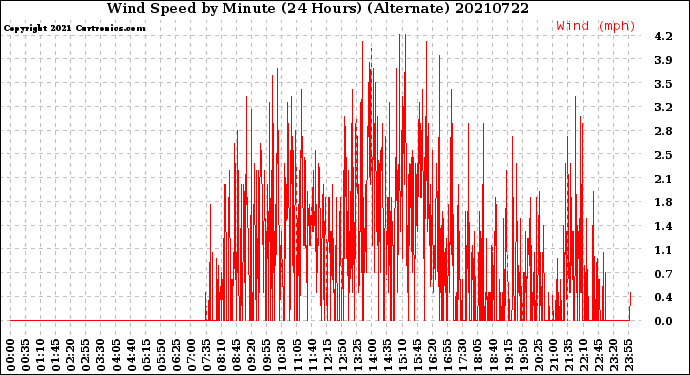Milwaukee Weather Wind Speed<br>by Minute<br>(24 Hours) (Alternate)