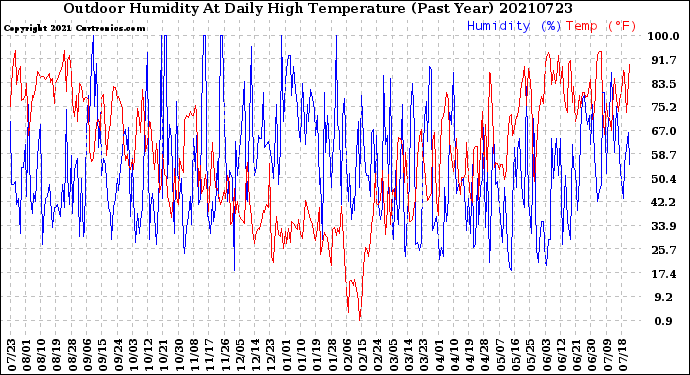 Milwaukee Weather Outdoor Humidity<br>At Daily High<br>Temperature<br>(Past Year)