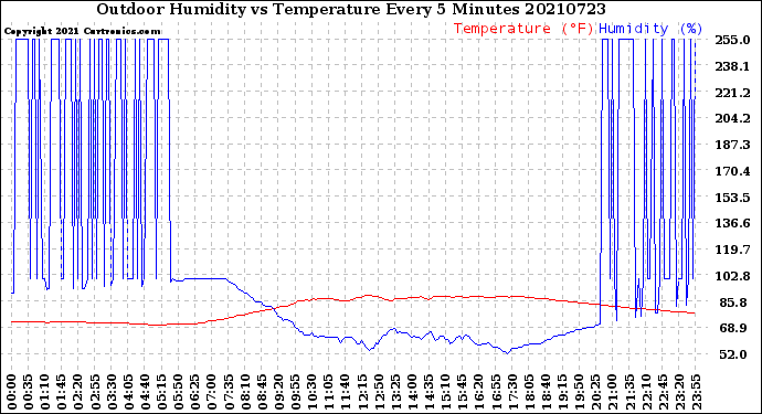 Milwaukee Weather Outdoor Humidity<br>vs Temperature<br>Every 5 Minutes