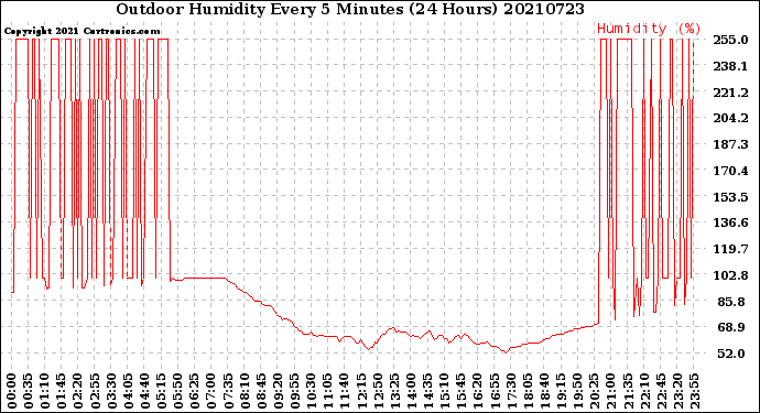 Milwaukee Weather Outdoor Humidity<br>Every 5 Minutes<br>(24 Hours)