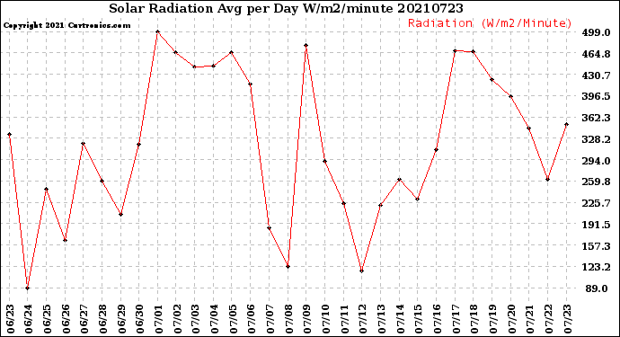 Milwaukee Weather Solar Radiation<br>Avg per Day W/m2/minute