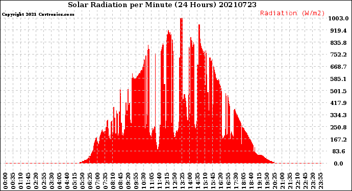 Milwaukee Weather Solar Radiation<br>per Minute<br>(24 Hours)