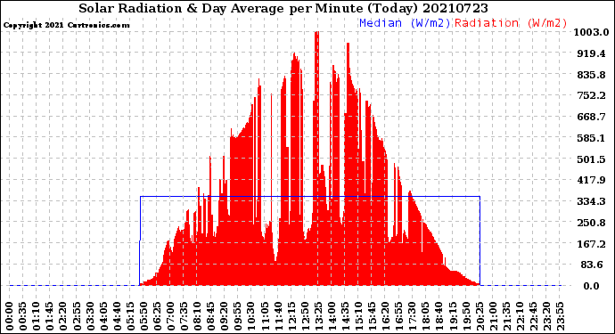 Milwaukee Weather Solar Radiation<br>& Day Average<br>per Minute<br>(Today)