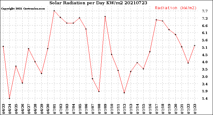 Milwaukee Weather Solar Radiation<br>per Day KW/m2