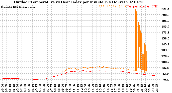 Milwaukee Weather Outdoor Temperature<br>vs Heat Index<br>per Minute<br>(24 Hours)