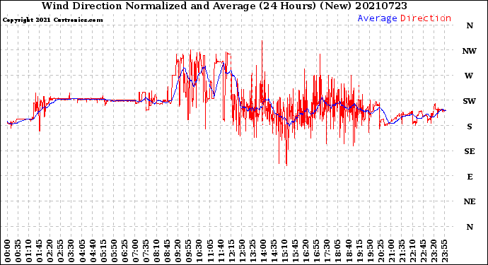 Milwaukee Weather Wind Direction<br>Normalized and Average<br>(24 Hours) (New)