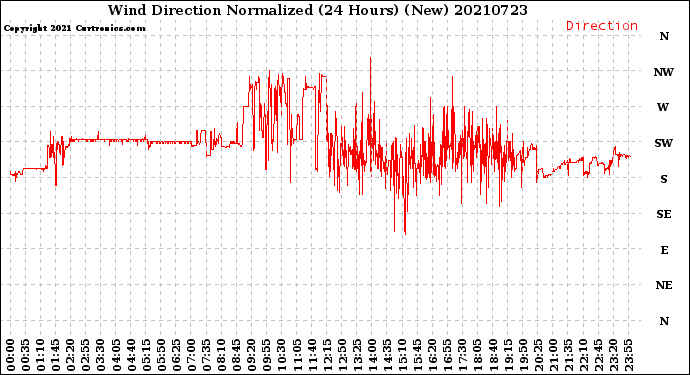 Milwaukee Weather Wind Direction<br>Normalized<br>(24 Hours) (New)