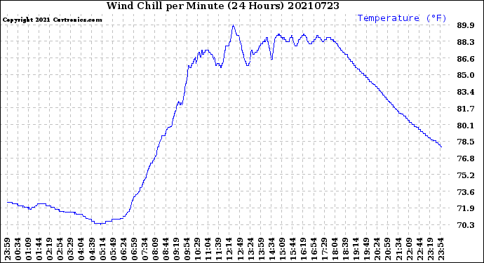 Milwaukee Weather Wind Chill<br>per Minute<br>(24 Hours)