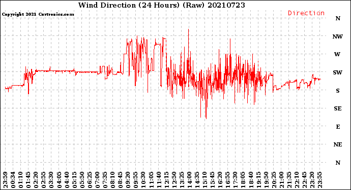 Milwaukee Weather Wind Direction<br>(24 Hours) (Raw)