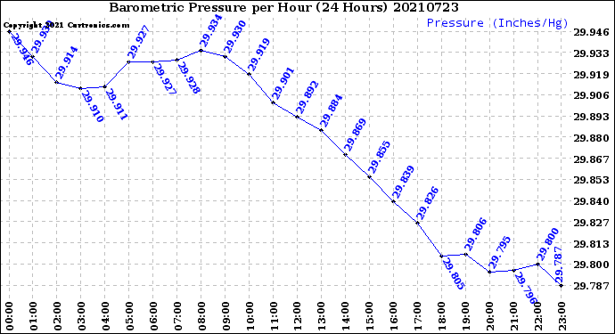 Milwaukee Weather Barometric Pressure<br>per Hour<br>(24 Hours)