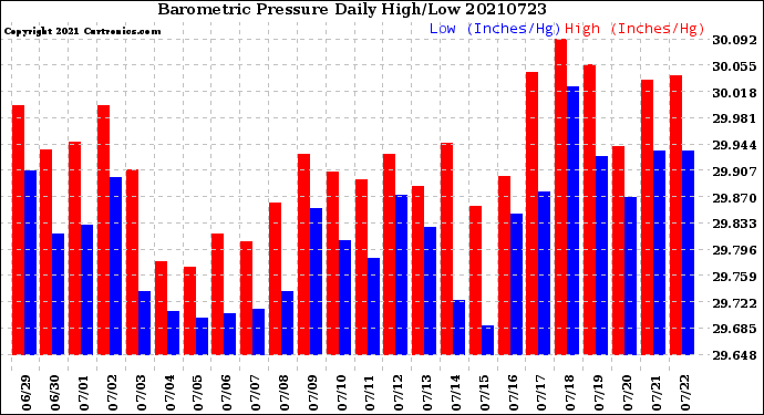 Milwaukee Weather Barometric Pressure<br>Daily High/Low