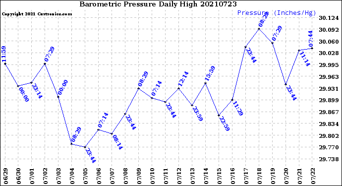 Milwaukee Weather Barometric Pressure<br>Daily High