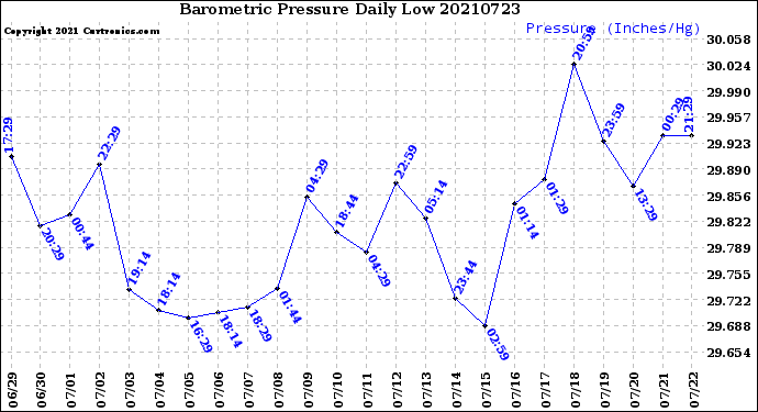 Milwaukee Weather Barometric Pressure<br>Daily Low