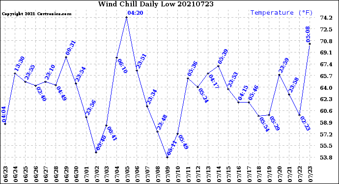 Milwaukee Weather Wind Chill<br>Daily Low