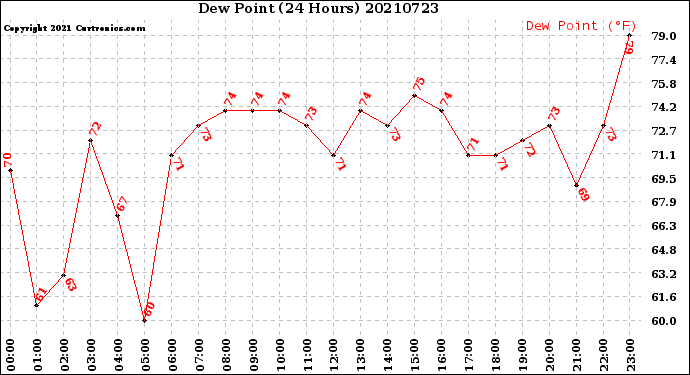 Milwaukee Weather Dew Point<br>(24 Hours)