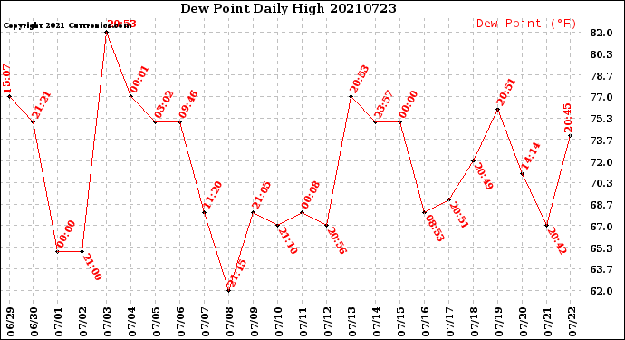 Milwaukee Weather Dew Point<br>Daily High