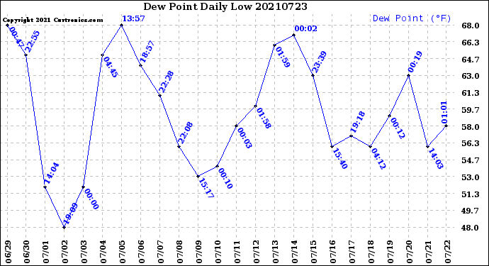 Milwaukee Weather Dew Point<br>Daily Low