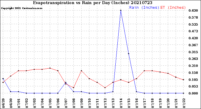 Milwaukee Weather Evapotranspiration<br>vs Rain per Day<br>(Inches)