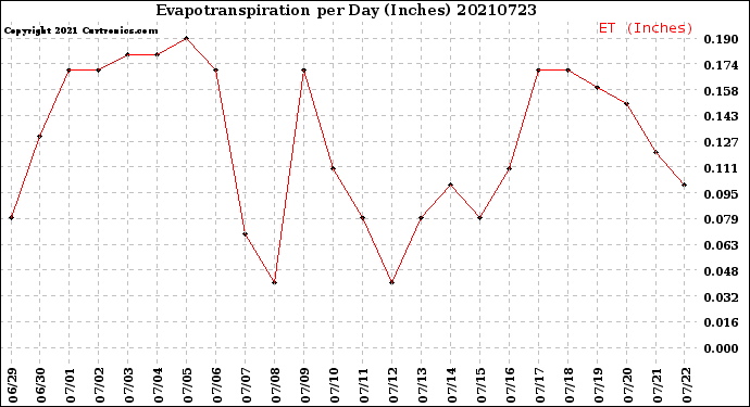 Milwaukee Weather Evapotranspiration<br>per Day (Inches)