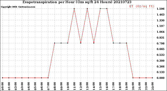 Milwaukee Weather Evapotranspiration<br>per Hour<br>(Ozs sq/ft 24 Hours)
