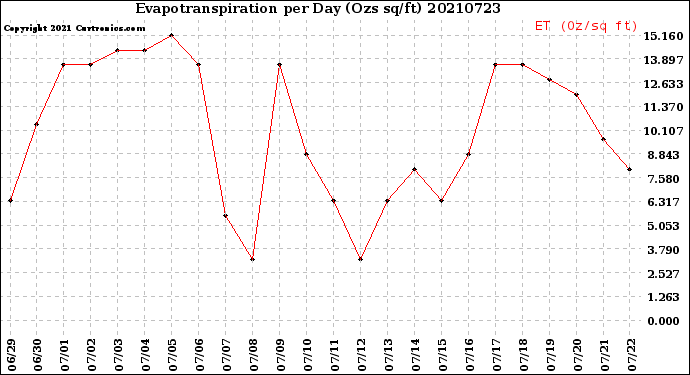 Milwaukee Weather Evapotranspiration<br>per Day (Ozs sq/ft)