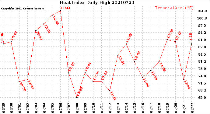 Milwaukee Weather Heat Index<br>Daily High