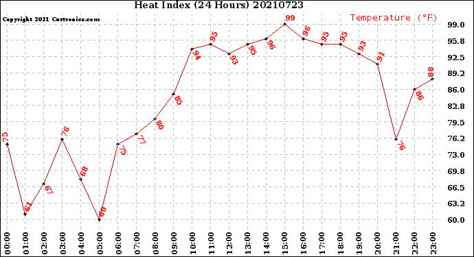 Milwaukee Weather Heat Index<br>(24 Hours)