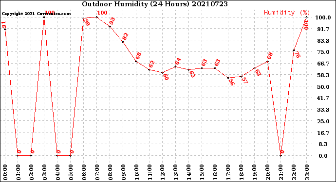 Milwaukee Weather Outdoor Humidity<br>(24 Hours)