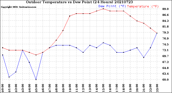 Milwaukee Weather Outdoor Temperature<br>vs Dew Point<br>(24 Hours)