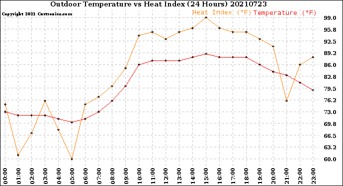Milwaukee Weather Outdoor Temperature<br>vs Heat Index<br>(24 Hours)