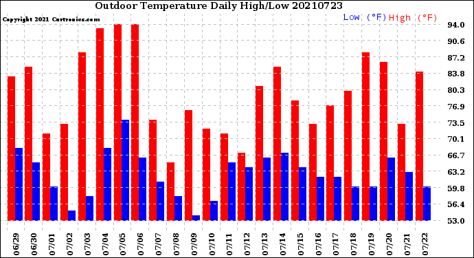 Milwaukee Weather Outdoor Temperature<br>Daily High/Low