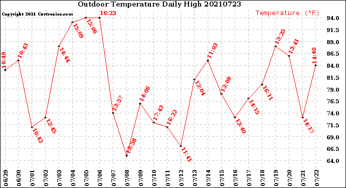 Milwaukee Weather Outdoor Temperature<br>Daily High