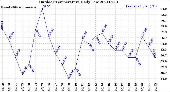 Milwaukee Weather Outdoor Temperature<br>Daily Low