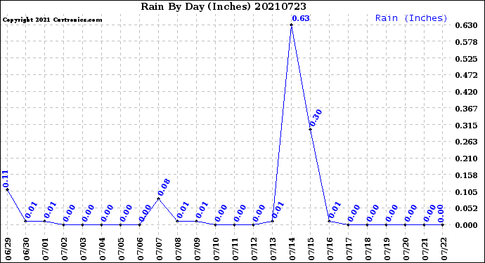 Milwaukee Weather Rain<br>By Day<br>(Inches)