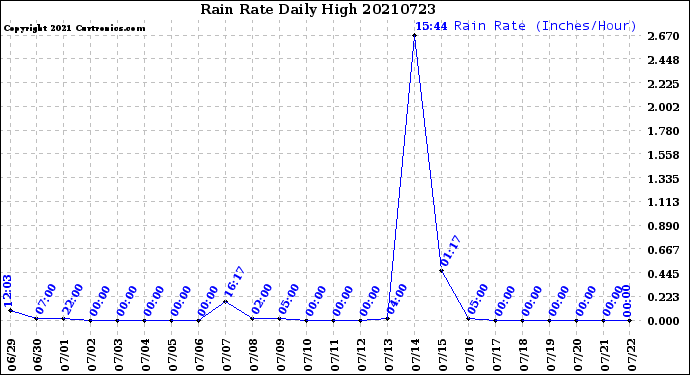 Milwaukee Weather Rain Rate<br>Daily High