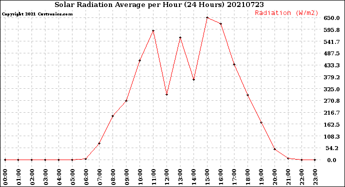 Milwaukee Weather Solar Radiation Average<br>per Hour<br>(24 Hours)