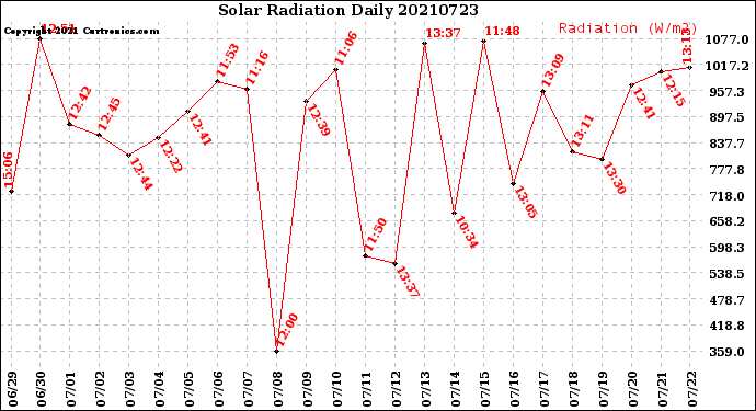 Milwaukee Weather Solar Radiation<br>Daily