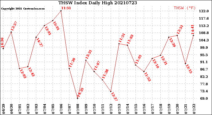 Milwaukee Weather THSW Index<br>Daily High