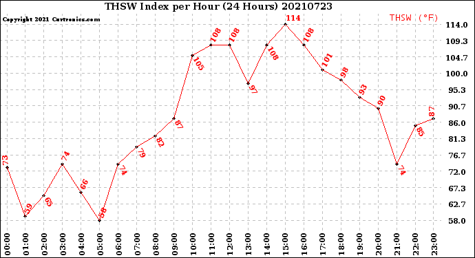 Milwaukee Weather THSW Index<br>per Hour<br>(24 Hours)