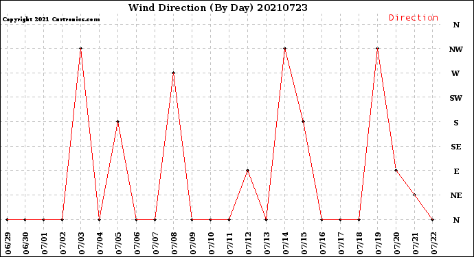 Milwaukee Weather Wind Direction<br>(By Day)