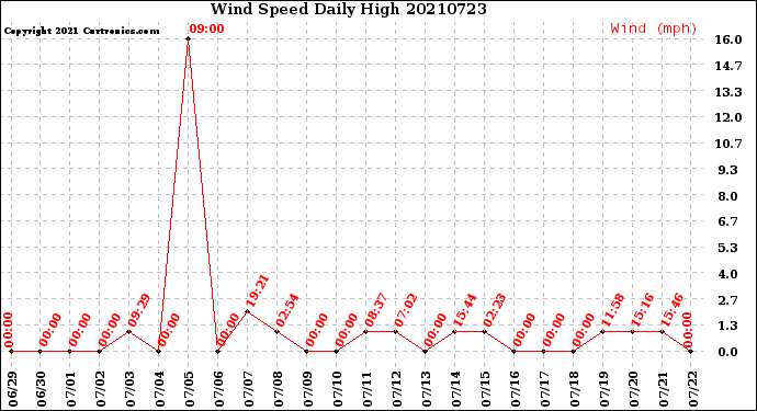 Milwaukee Weather Wind Speed<br>Daily High