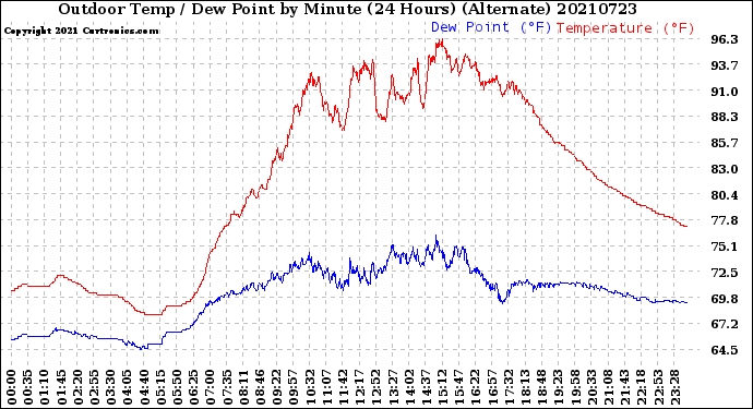 Milwaukee Weather Outdoor Temp / Dew Point<br>by Minute<br>(24 Hours) (Alternate)