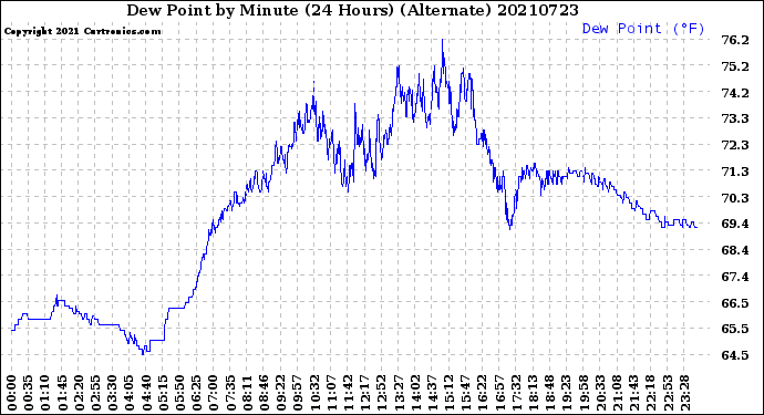 Milwaukee Weather Dew Point<br>by Minute<br>(24 Hours) (Alternate)