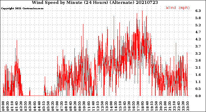 Milwaukee Weather Wind Speed<br>by Minute<br>(24 Hours) (Alternate)