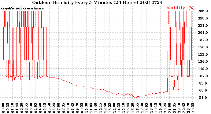 Milwaukee Weather Outdoor Humidity<br>Every 5 Minutes<br>(24 Hours)