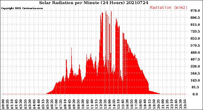 Milwaukee Weather Solar Radiation<br>per Minute<br>(24 Hours)
