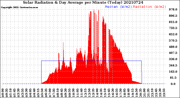 Milwaukee Weather Solar Radiation<br>& Day Average<br>per Minute<br>(Today)