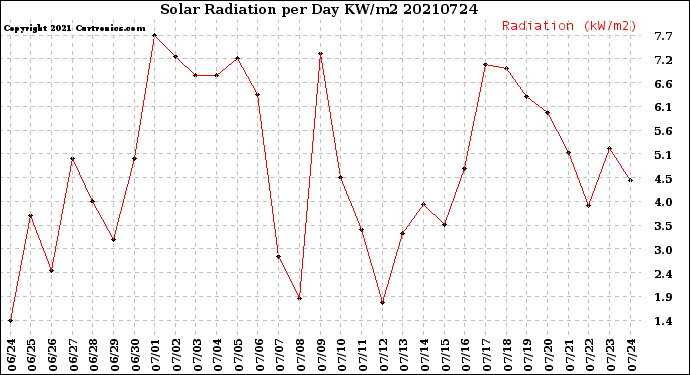 Milwaukee Weather Solar Radiation<br>per Day KW/m2